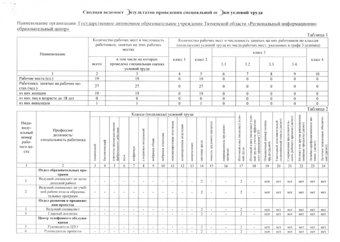 Сводная ведомость результатов проведения СОУТ 2021