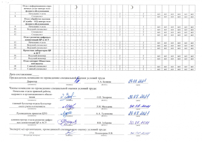 Сводная ведомость результатов проведения СОУТ 2021 часть 2