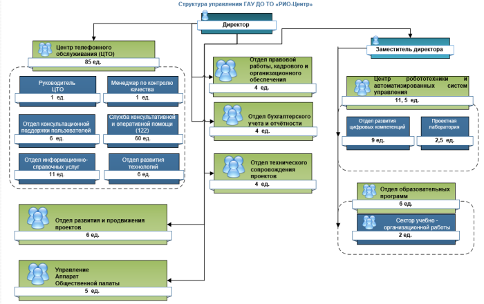 Структура РИО-Центра 